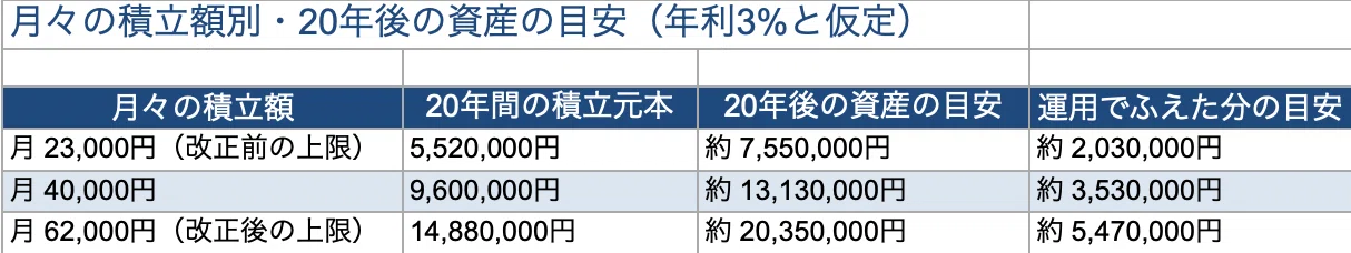 iDeCoの掛金上限が「月6.2万円」に大幅アップ!2026年12月改正で何が変わる?早見表つきでやさしく解説 1784161447 KOmJ9b6vKEn1u5sMIxZPYG3R
