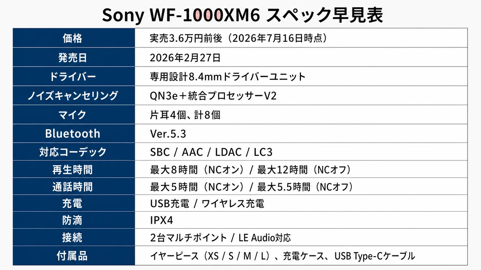 Sony WF-1000XM6 のレビュー・口コミ評判と特徴 音質とノイキャンを最