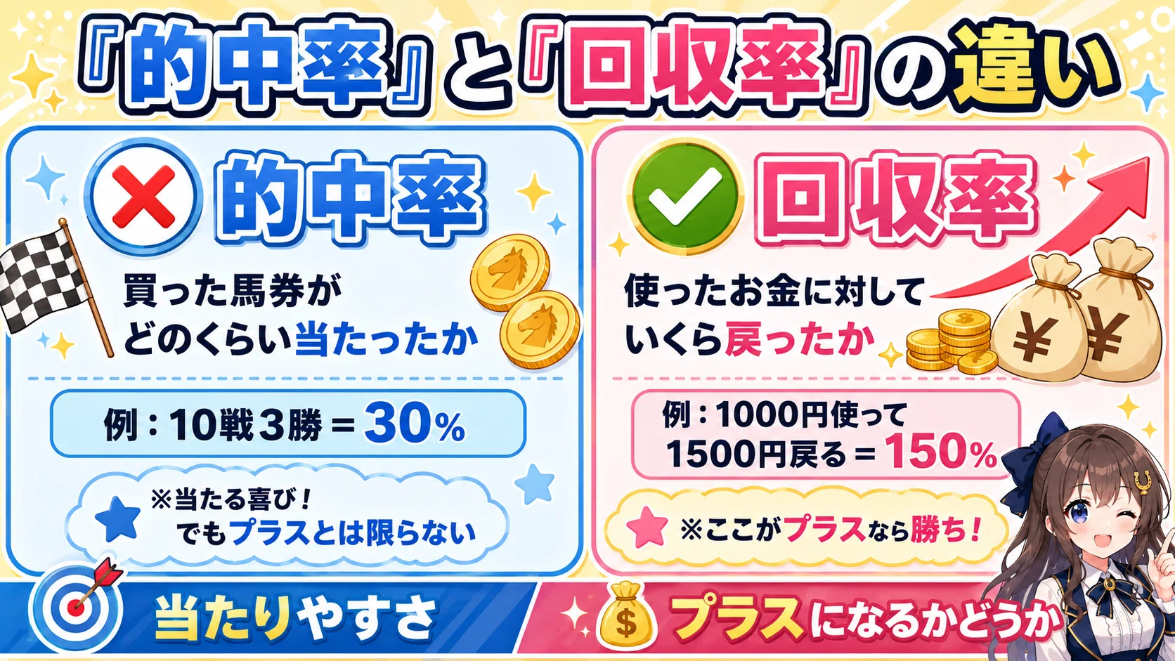 競馬初心者さん必見】的中率と回収率はまったく別！人気馬ばかり買う前