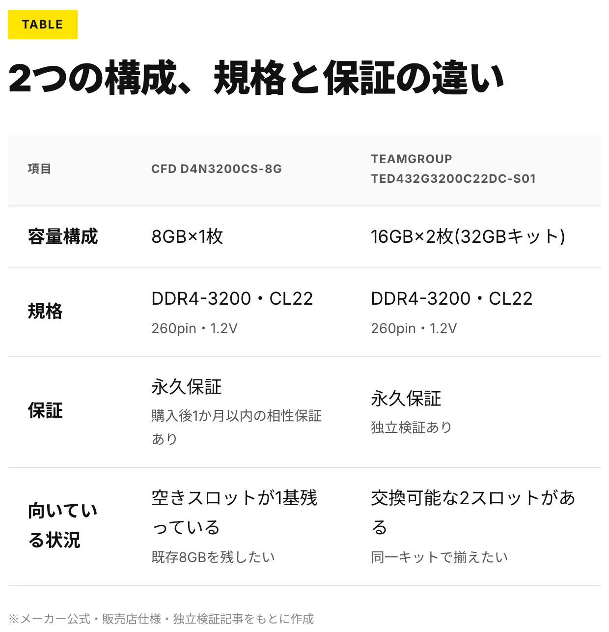 「みつきん様」専用✨メモリ増設分のみの出品になります ノートPCメモリ増設の選び方、空きスロットで決まる｜Azu