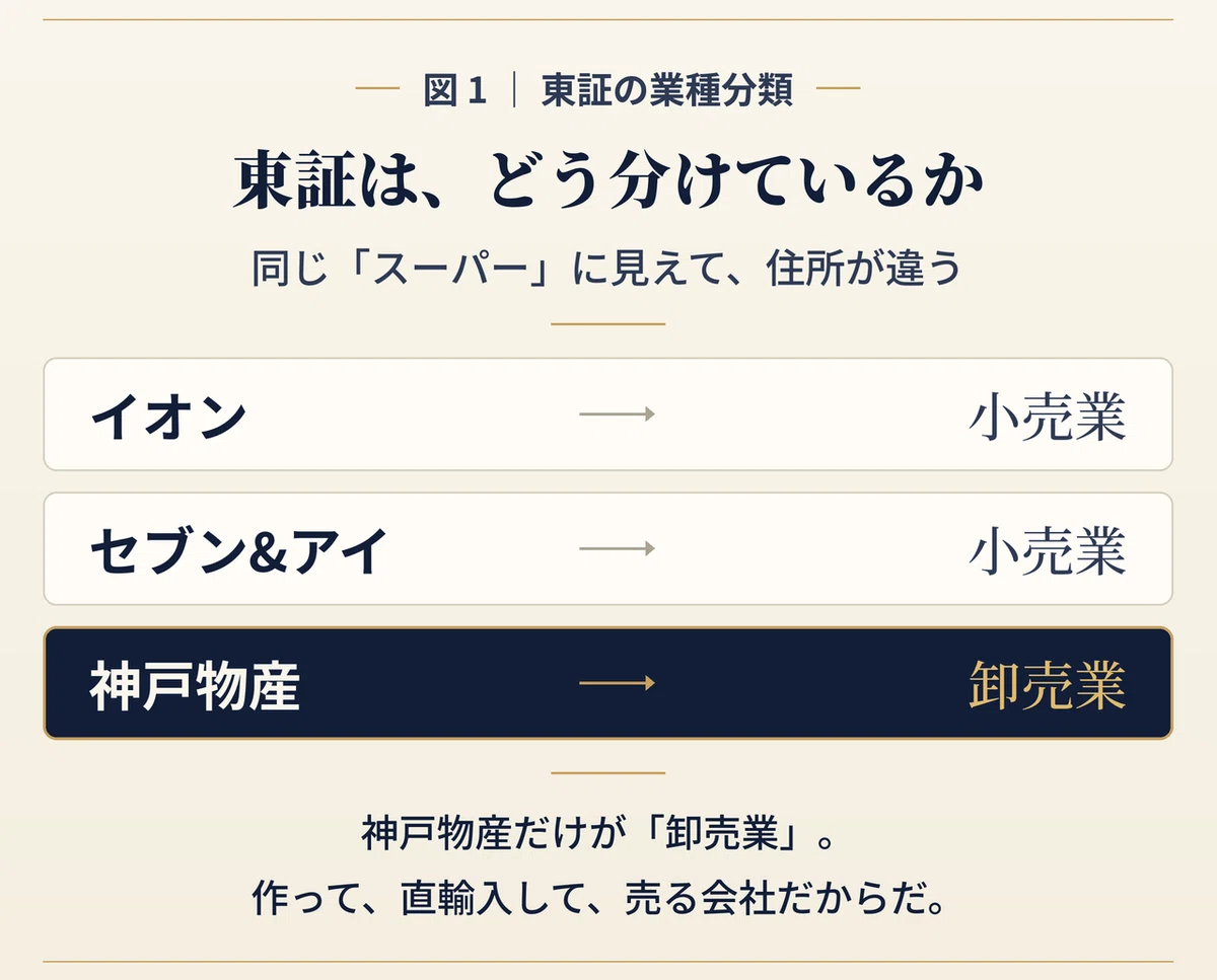 東証の業種分類を比較した図。イオンは「小売業」、セブン&アイは「小売業」、神戸物産(業務スーパー)だけが「卸売業」に分類されている。神戸物産は、作って・直輸入して・売る会社であるため、というキャプション付き。