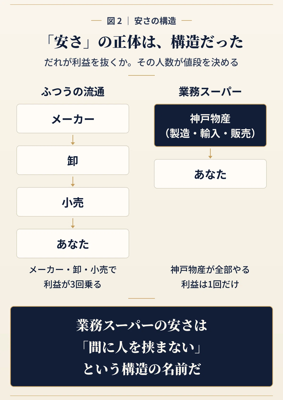 流通構造の比較図。ふつうの流通は「メーカー→卸→小売→あなた」と4段階を経て、途中で利益が3回乗る。業務スーパー(神戸物産)は製造・輸入・販売を1社で行うため、あなたに届くまで利益が乗るのは1回だけ。結論として「業務スーパーの安さは『間に人を挟まない』という構造の名前だ」と示している。