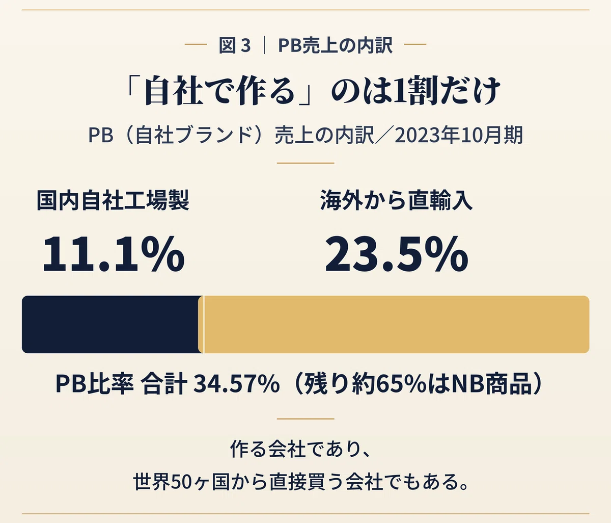 神戸物産のPB(自社ブランド)売上の内訳(2023年10月期)を示す帯グラフ。国内自社工場で製造したものが11.1%、海外からの直輸入が23.5%で、PB比率の合計は34.57%(残り約65%はNB商品)。自社で作っているのは売上の1割ほどにすぎず、残りの大きな塊は世界およそ50ヶ国からの直輸入であることを示している。