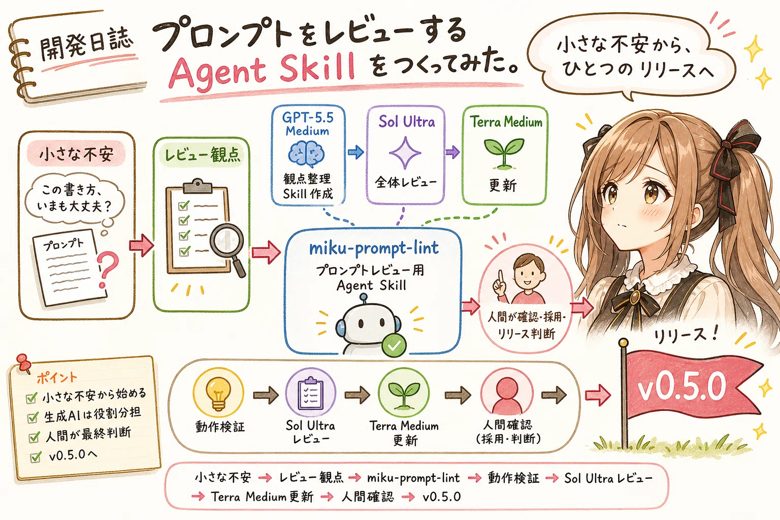 Rin プロフ必読 開発日誌：プロンプトをレビューする Agent Skill をつくってみた