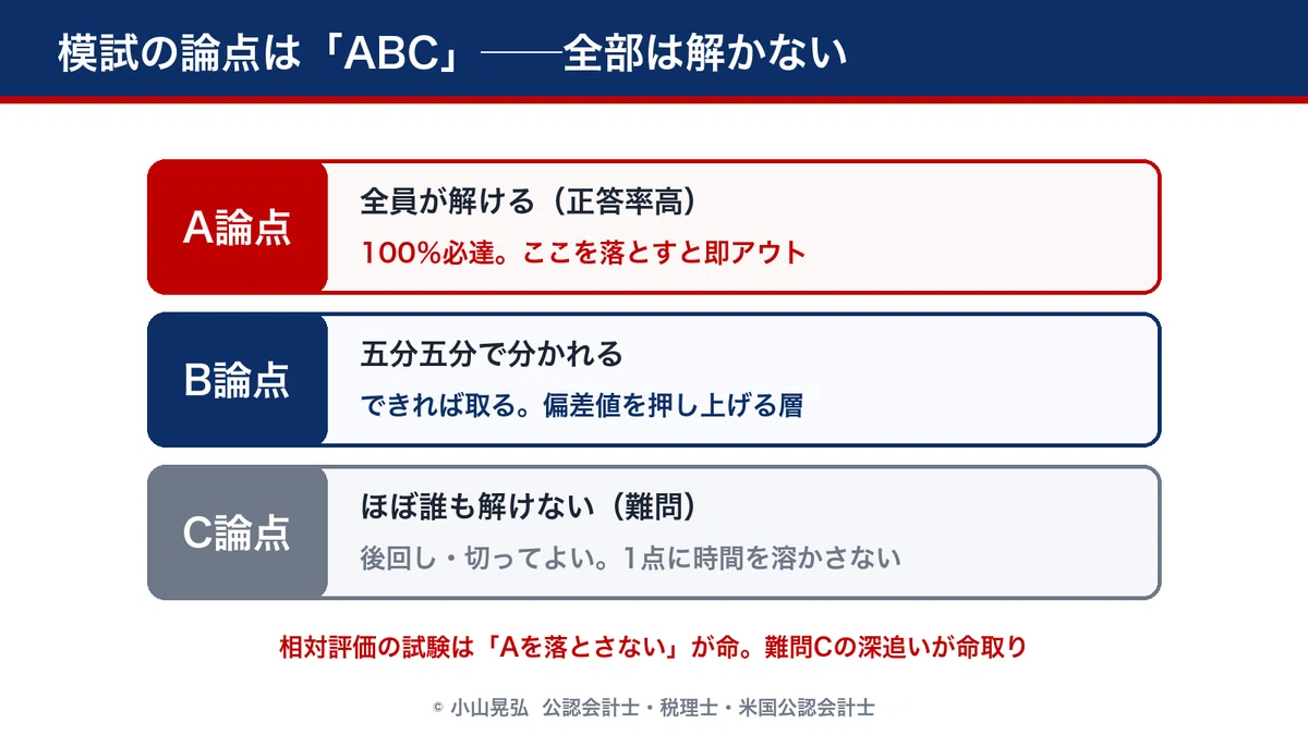 模試の論点は「ABC」で切り分ける。A論点=全員が解ける(正答率が高い)ので100%必達、ここを落とすと即アウト。B論点=五分五分で差がつく、できれば取って偏差値を押し上げる層。C論点=ほぼ誰も解けない難問、後回し・切ってよく、1点に時間を溶かさない。相対評価の試験は「Aを落とさない」が命で、難問Cの深追いが命取りになる