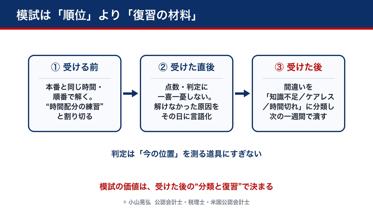 模試の正しい活用法は3ステップ。①受ける前=本番と同じ時間・順番で解き、「時間配分の練習」と割り切る。②受けた直後=点数・判定に一喜一憂せず、解けなかった原因をその日のうちに言語化する。③受けた後=間違いを「知識不足/ケアレスミス/時間切れ」の3つに分類し、次の一週間で潰す。判定は今の位置を測る道具にすぎず、模試の価値は受けた後の分類と復習で決まる