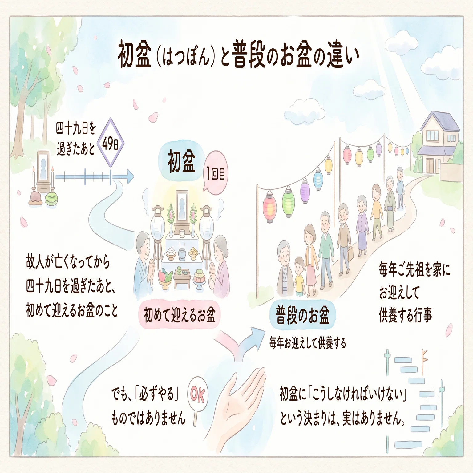 初盆のお布施はいくら?普段のお盆と違う理由と家族だけの場合まで｜終 