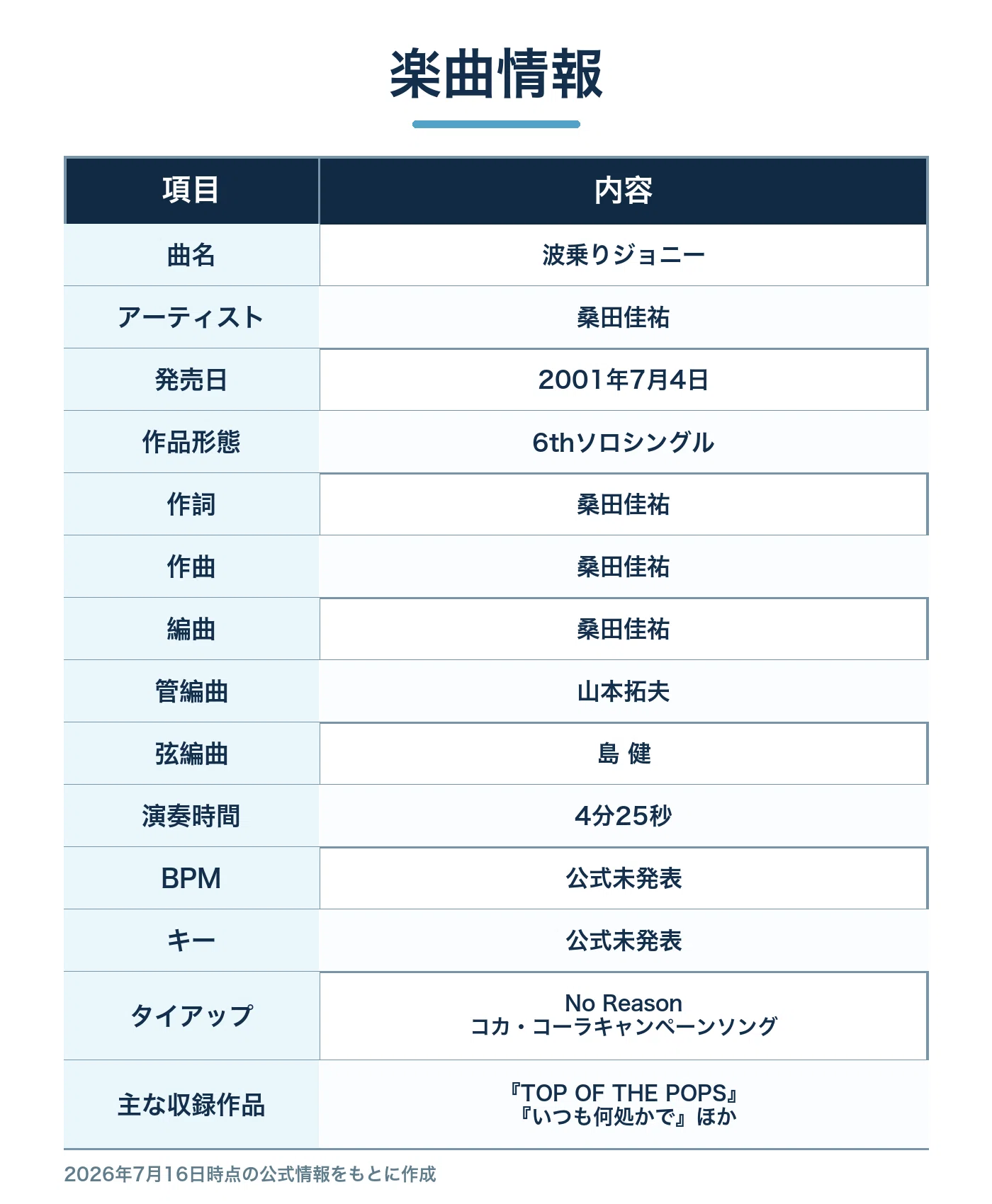 桑田佳祐「波乗りジョニー」徹底解説：真夏の疾走感に隠された、終わり