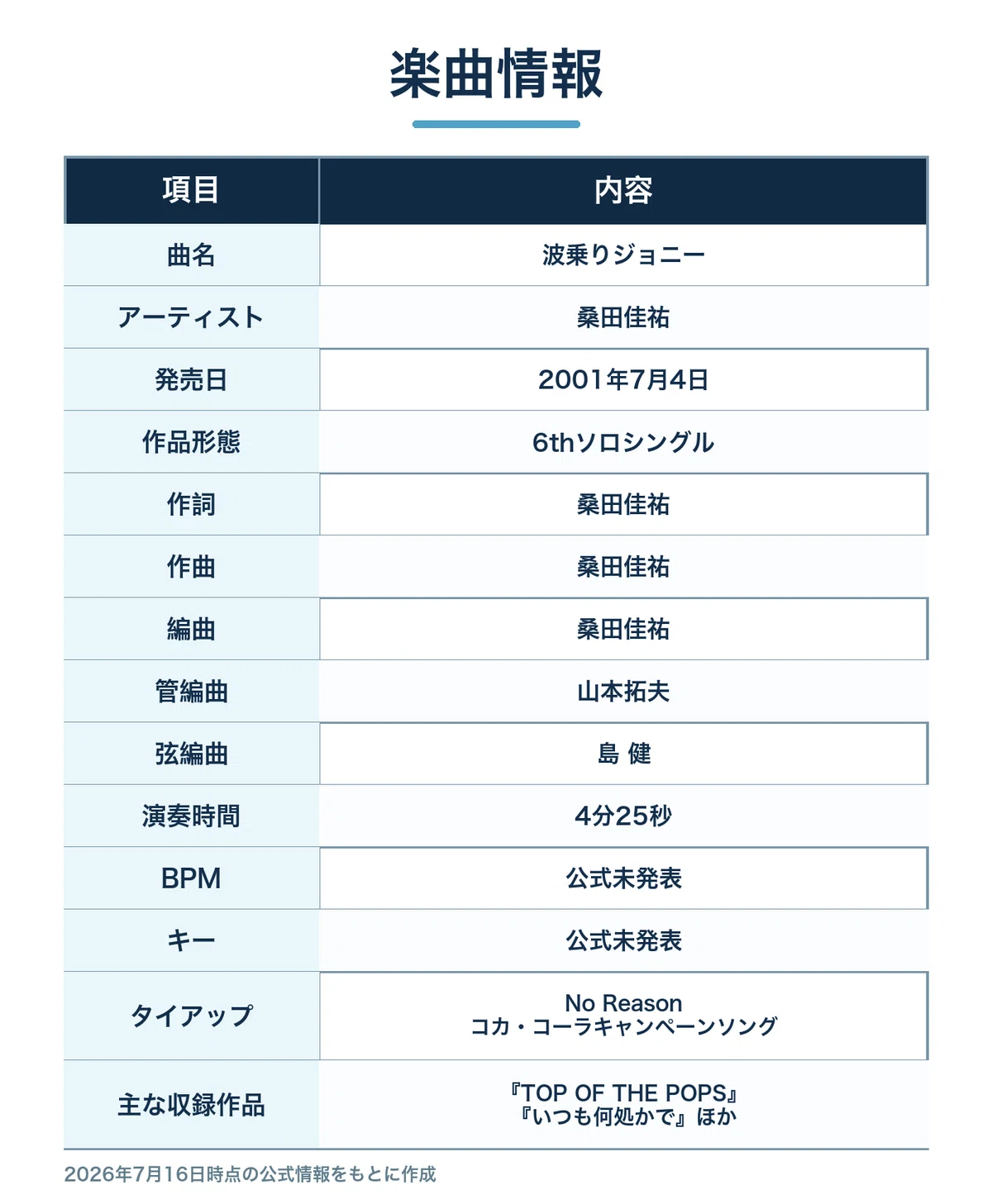 桑田佳祐「波乗りジョニー」徹底解説：真夏の疾走感に隠された、終わり