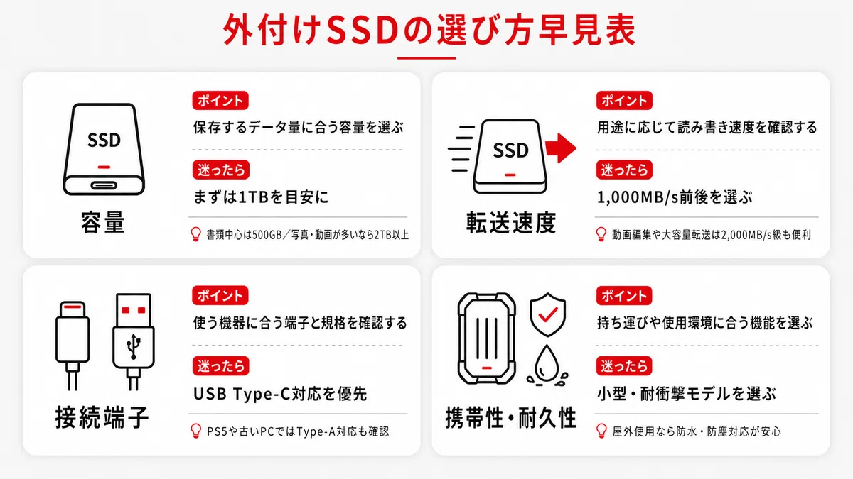 最新版】外付けSSDおすすめ17選｜1TB・2TB・高速・PS5・Mac・iPhone