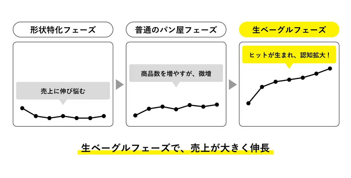「ボーノベーカリ」の運営フェーズを売上の折れ線グラフで表した画像