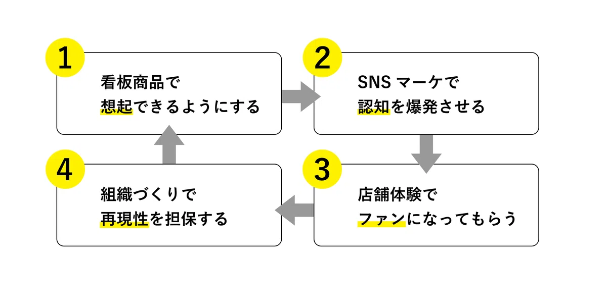 大阪のブランディング会社、Boneの考える「ヒットの方程式」を図式化した画像