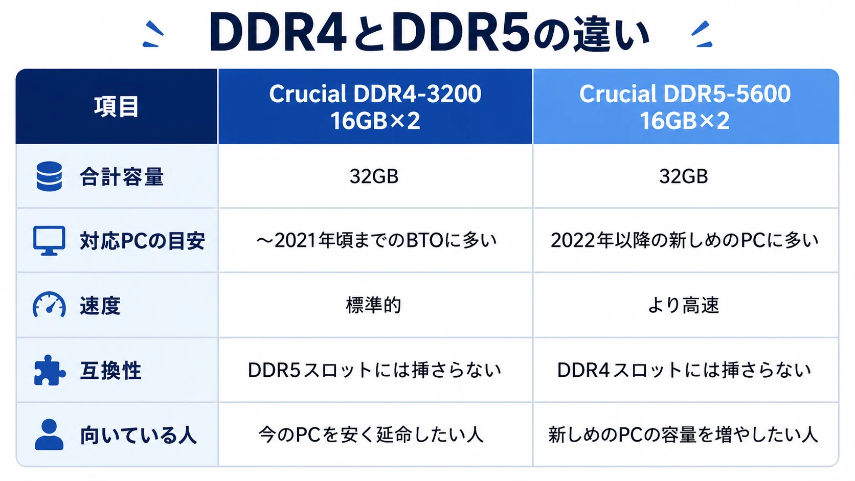 ゲーミングPCのメモリ増設で16GBと32GBはどう違う?やり方も解説｜まる