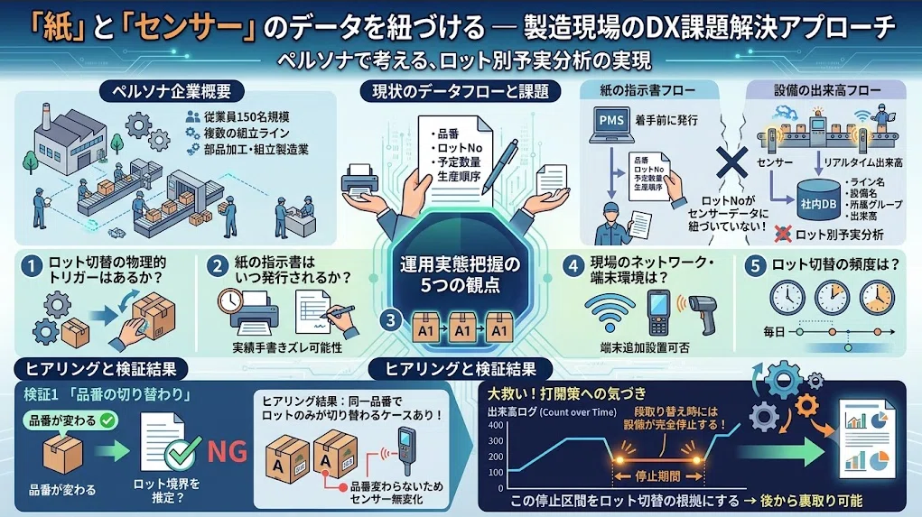 紙の指示書とセンサーの間にある溝 ― 組立製造現場で「ロットNo」を