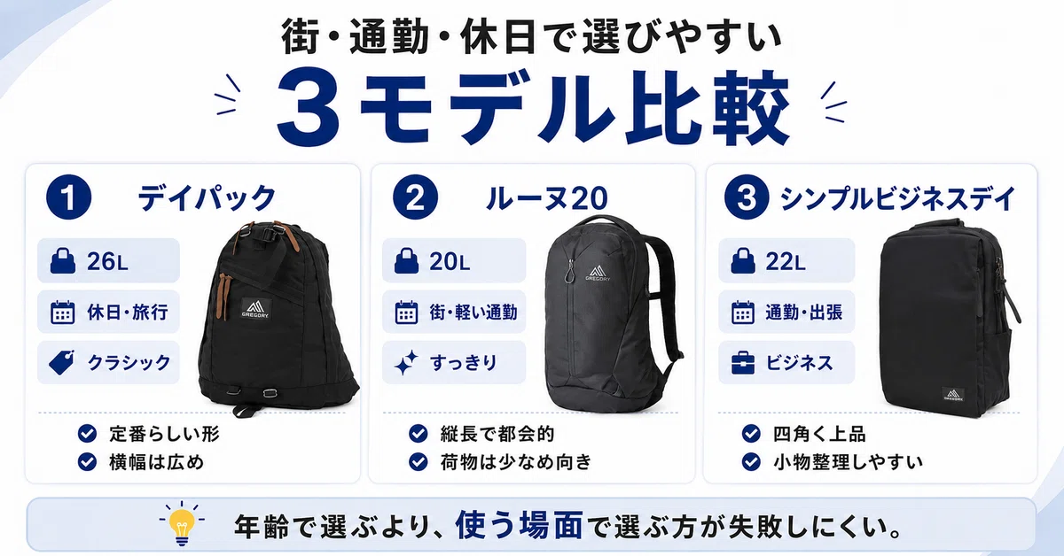 ALT：グレゴリーの3モデル比較画像。デイパック、ルーヌ20、シンプルビジネスデイを並べ、容量、向いている場面、見た目の特徴を一覧で比較し、街・通勤・休日で選びやすいモデルが分かる図。
