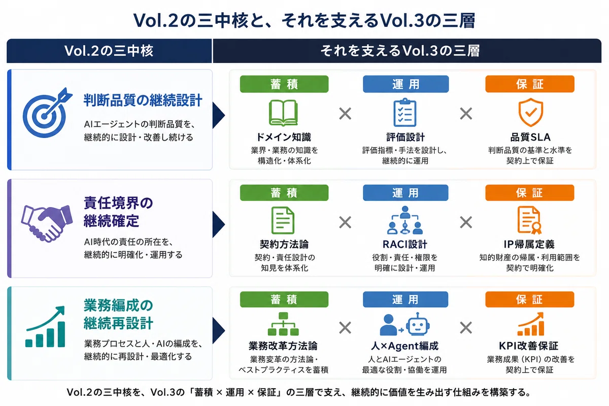 Vol.2の三中核と、それを支えるVol.3の三層