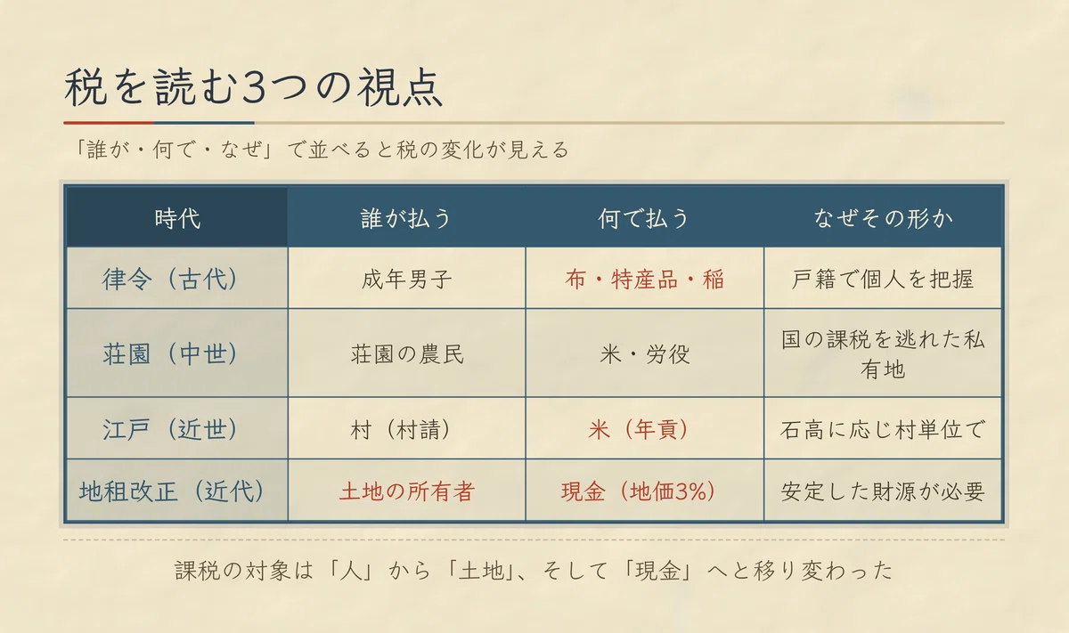 【税制史】vol.1 租庸調から地租改正まで——「誰が・何を・なぜ払ったか」で日本史はつながる｜まなびの縁側＠受験生の伴走者