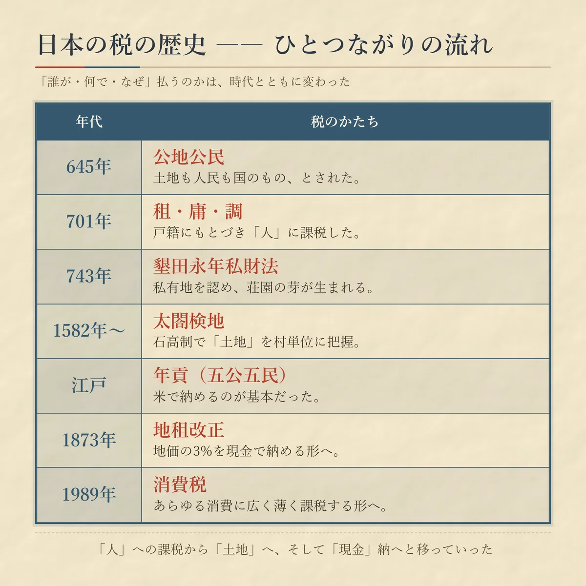 【税制史】vol.1 租庸調から地租改正まで——「誰が・何を・なぜ払ったか」で日本史はつながる｜まなびの縁側＠受験生の伴走者