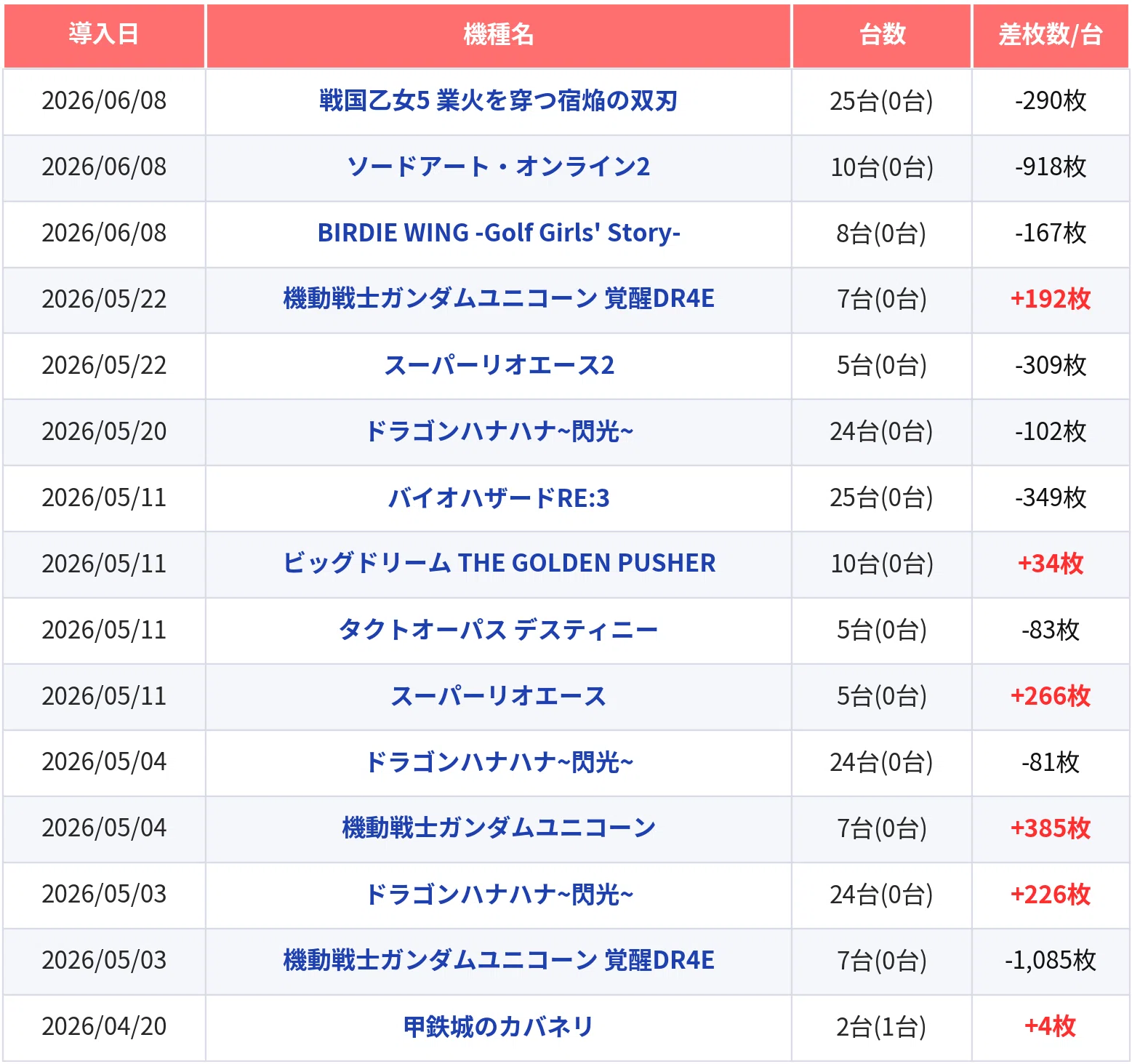 ZENT名古屋北 7月設定狙い攻略 （機種別・新台・増台・台番号・凹み