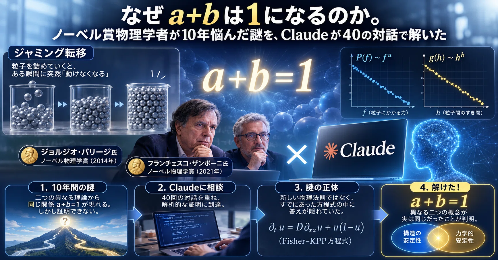 なぜ a+b は1になるのか。ノーベル賞物理学者が10年悩んだ謎を、Claude