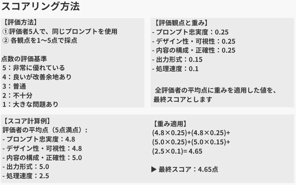 スコアリング方法
【評価方法】
①評価者5人で、同じプロンプトを使用
②各観点を1〜5点で採点
点数の評価基準
5:非常に優れている
4:良いが改善余地あり
3:普通
2:不十分
1:大きな問題あり
【評価観点と重み】
プロンプト忠実度:0.25
デザイン性・可視性:0.25
内容の構成・正確性:0.25
出力形式:0.15
処理速度:0.1
全評価者の平均点に重みを適用した値を、最終スコアとします
【スコア計算例】
評価者の平均点(5点満点):
プロンプト忠実度:4.8
デザイン性・可視性:4.8
内容の構成・正確性:5.0
出力形式:5.0
処理速度:2.5
【重み適用】
(4.8×0.25)+(4.8×0.25)+(5.0×0.25)+(5.0×0.15)+(2.5×0.1)=4.65
▶ 最終スコア:4.65点