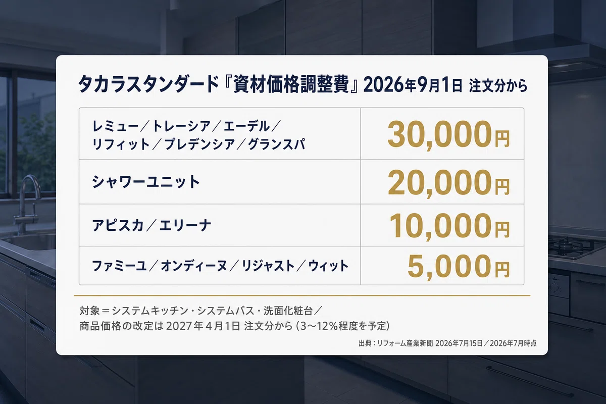 タカラスタンダードが9月から「資材価格調整費」最大3万円。値上げと何