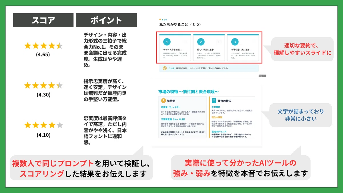 スコア
ポイント
デザイン・内容・出力形式の三拍子で総合No.1。そのまま会議に出せる完成度。生成はやや遅め。
(4.65)
指示忠実度が高く、速く安定。デザインは無難だが量産向きの手堅い万能型。
(4.30)
忠実度は最高評価タイで高速。ただし内容がやや浅く、日本語フォントに違和感。
(4.10)
まとめ
私たちがやること(3つ)
1
サポート力を前面に
価格競争には乗らず、「導入後の手厚いサポート」を強みとして打ち出す。
2
忙しい時期に集中
年度末(1〜3月)と予算策定期(9〜10月)に合わせて、提案を集中させる。
3
市場の追い風に乗る
クラウド移行・AI投資の流れに乗り、「導入後の安心」を伝えて選ばれる。
ゴール:伸びる市場で、サポート力を武器に「選ばれる存在」になる。
適切な要約で、理解しやすいスライドに
市場の特徴 〜繁忙期と競合環境〜
繁忙期
年度末(1〜3月)
多くの企業が年度内にシステム導入・更新を完了させようと駆け込み需要が発生します。
予算策定期(9〜10月)
来年度の予算を計画する時期で、IT投資の検討が活発になります。新規案件の相談が増えます。
この時期に営業とサポートを強化することが、機会を最大限に活かすポイントです。
競合の状況
主な競合
大手SIerが中心。規模の大きさを活かした提案力を持っています。
現在の課題
価格を下げて受注を争う「価格競争」が激化。価格だけで勝負すると利益が圧迫され、サービスの質低下の恐れがあります。
当社のチャンス
価格競争に巻き込まれず、「導入後のサポート」でお客様の信頼を勝ち取る戦略が有効です。
文字が詰まっており非常に小さい
複数人で同じプロンプトを用いて検証し、スコアリングした結果をお伝えします
実際に使って分かったAIツールの強み・弱みを特徴を本音でお伝えします