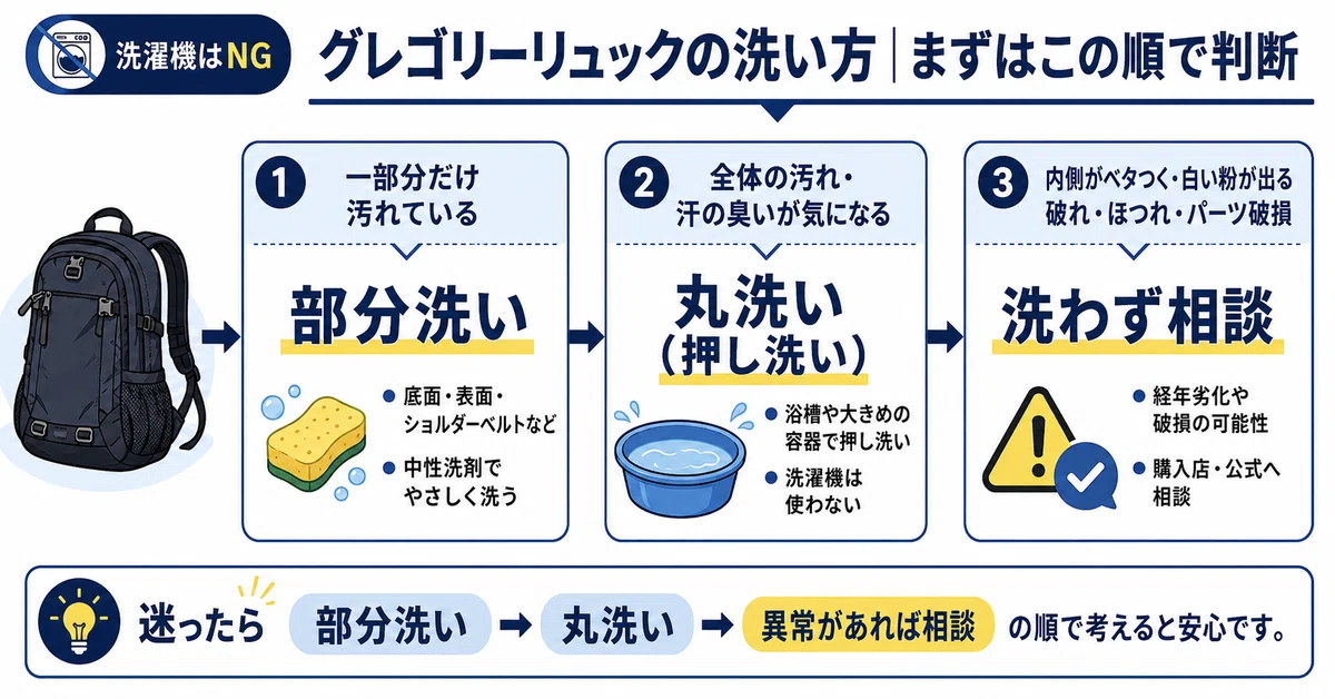 グレゴリーリュックの状態に応じて、部分洗い・丸洗い・洗わず公式へ相談する方法を選ぶ判断図