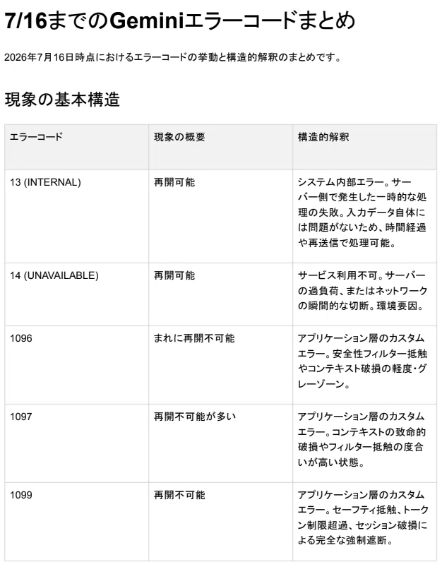 Sparkと順次3.5Pro――仕様変更前にGeminiエラーコードまとめ（可能性の