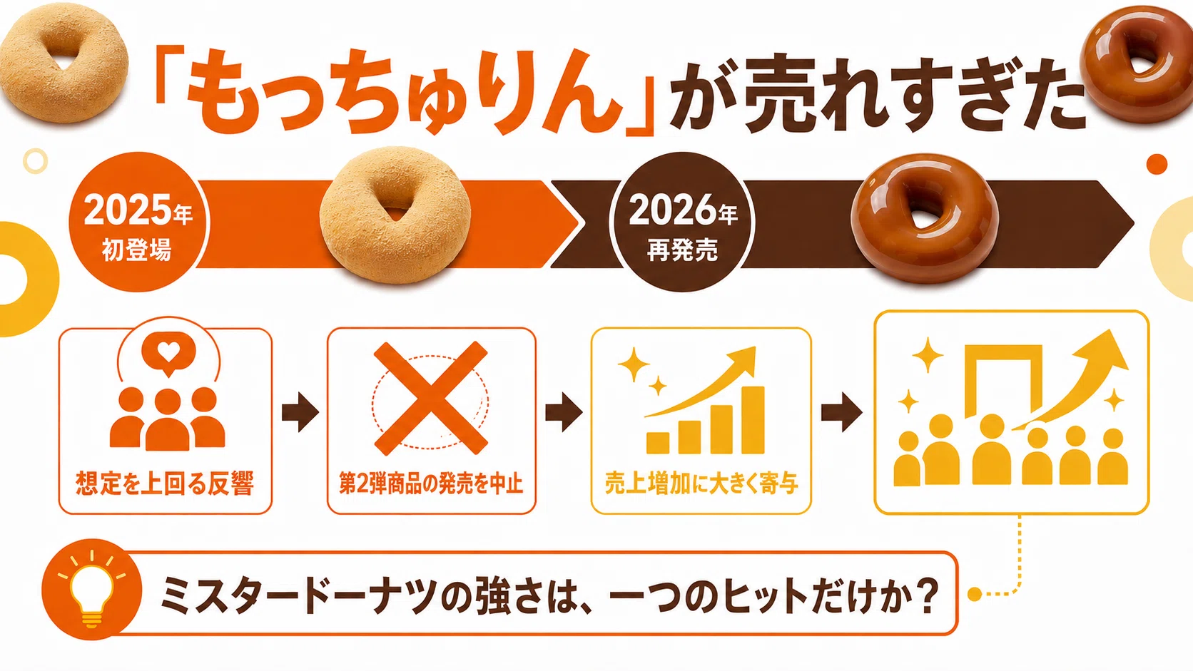 もっちゅりん」が売れすぎた。ミスタードーナツを持つダスキンは、何の