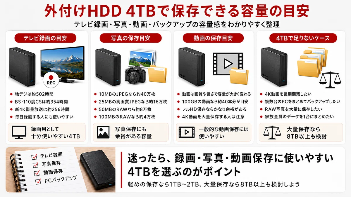 最新版】外付けHDD 4TBおすすめ12選｜テレビ録画・PC・PS5向けを比較