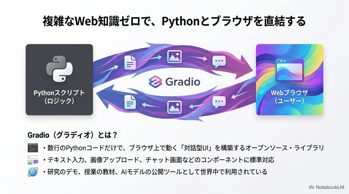 Pythonコードを魔法のようにWebアプリ化！「Gradio」超入門｜rock204