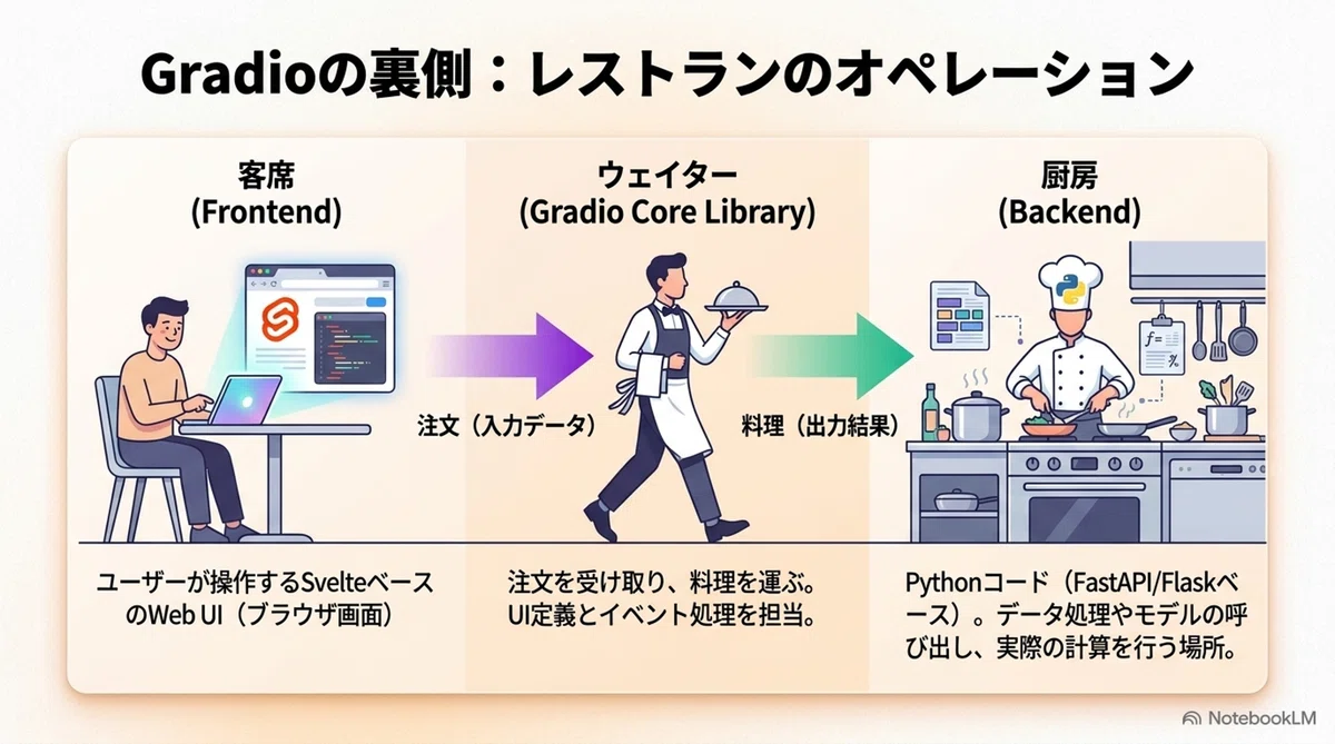 Python Moy Pythonコードを魔法のようにWebアプリ化!「Gradio」超入門|rock204