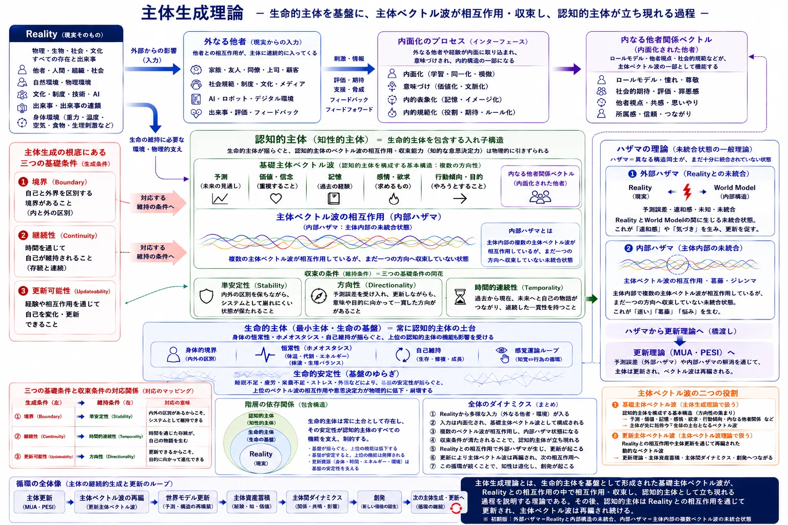 知的生命情報概論 知性ダイナミクスOS：主体生成理論─主体はどのように立ち現れるのか