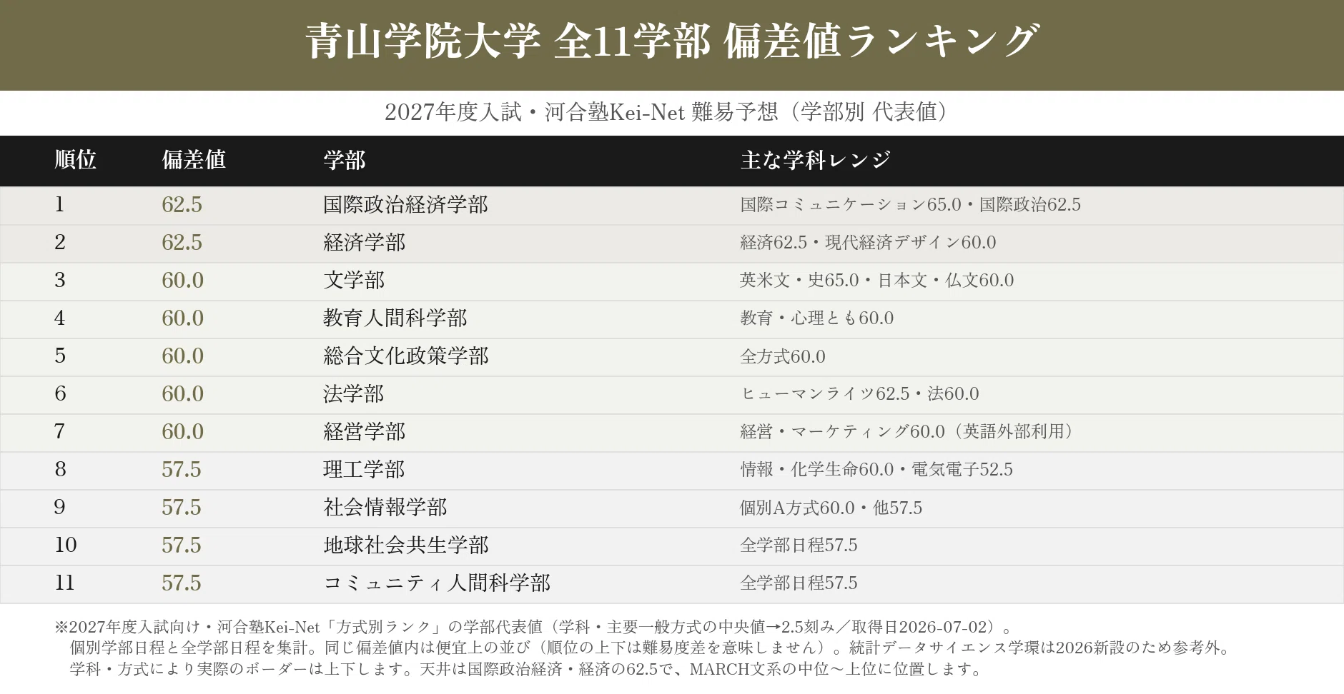 2026年最新】青山学院大学の学部別偏差値。全11学部ランキングとMARCH