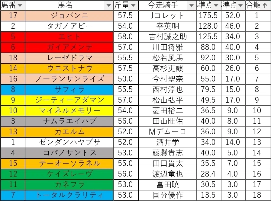 予想：本命⑤エヒト】2026.7.19（日）小倉11R GⅢ 小倉記念（3歳以上OP