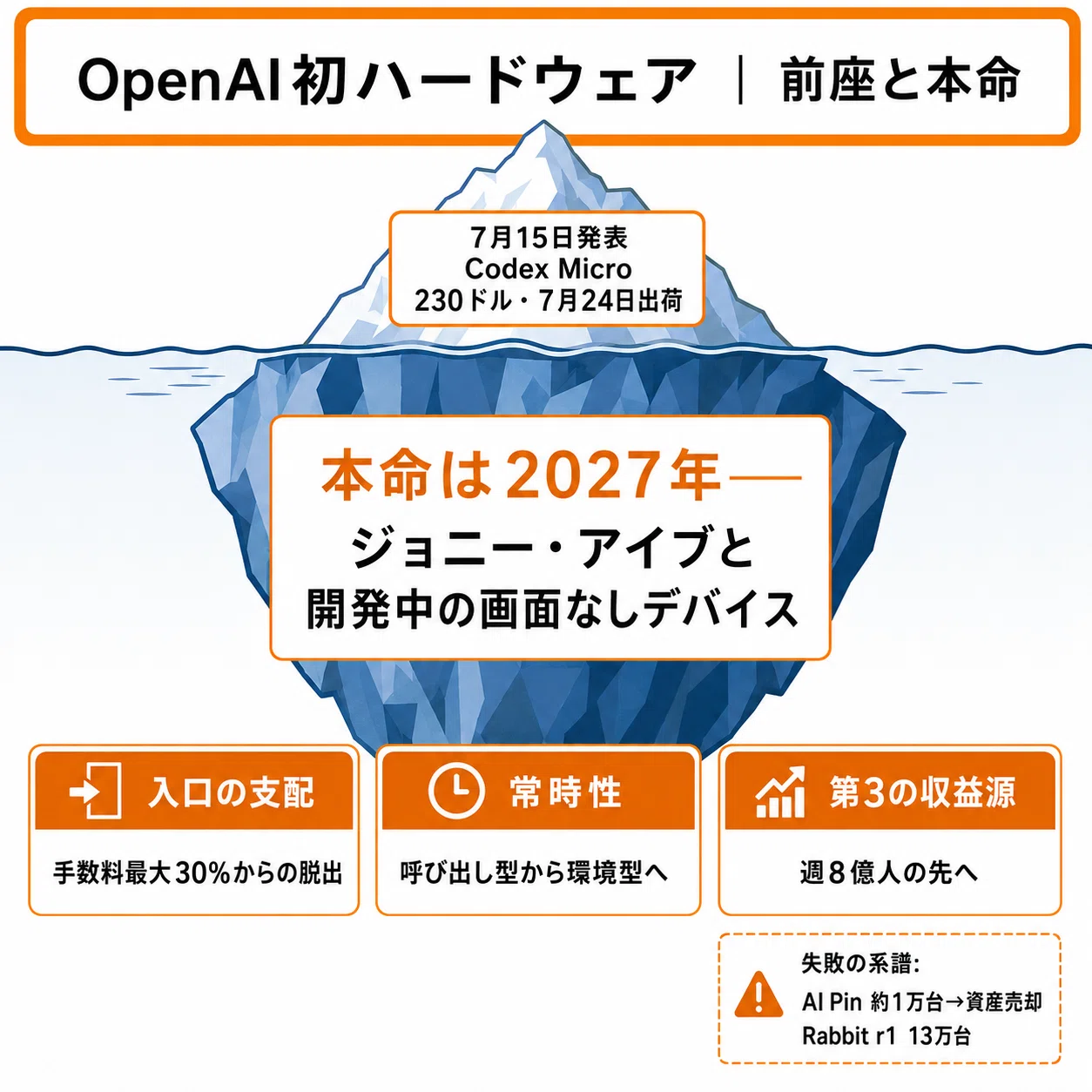 230ドルのキーパッドは前座——OpenAIがハードウェアに賭ける構造的理由