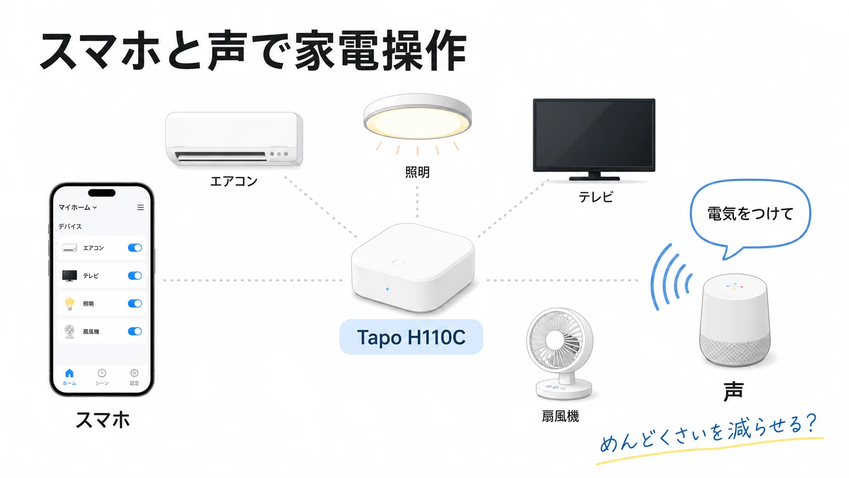 スマートリモコンで家中の家電を声とスマホで操れる時代に――Tapo H110C