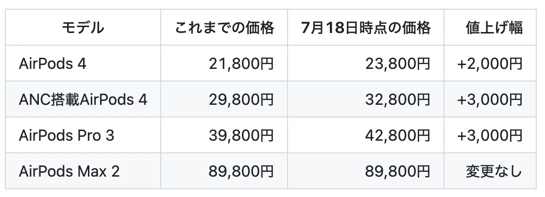 お値打ち価格 ❤︎ iPhone AirPods 7/18(土) 本日 iPhone、ついに値上げ。iPhone 16／17の新価格と