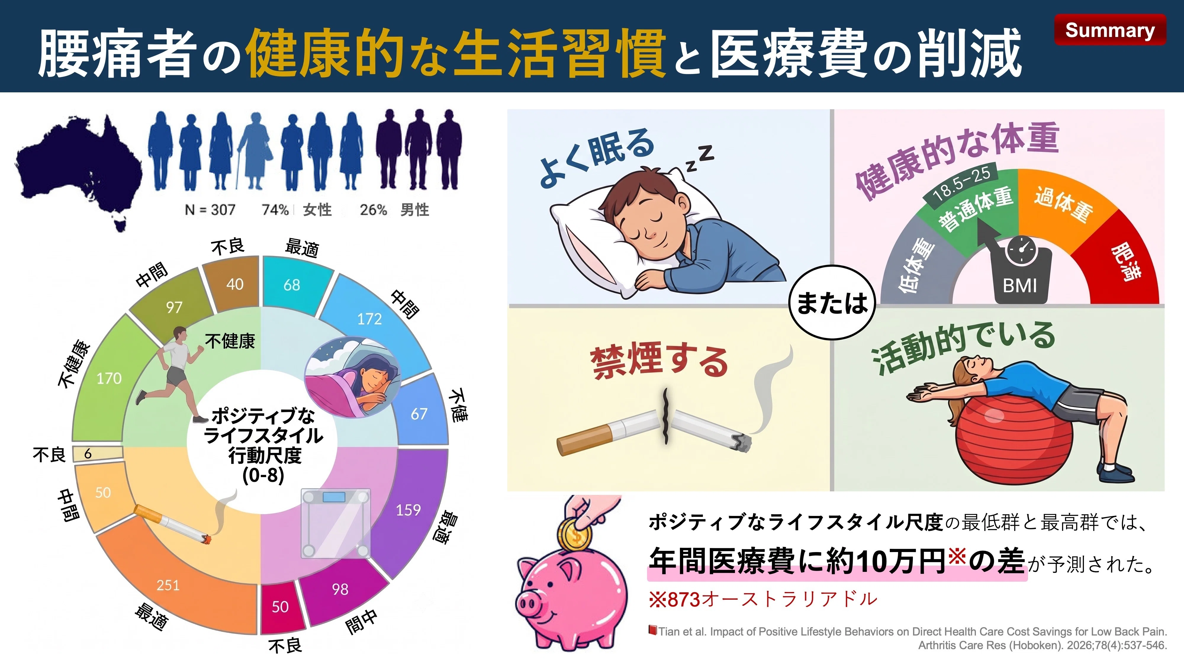 ガンジーの健康論 腰痛者の健康的な生活習慣と医療費の削減｜Super Human | 理学療法士