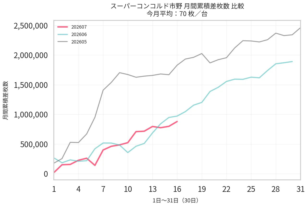 スーパー コンコルド 市野 データ
