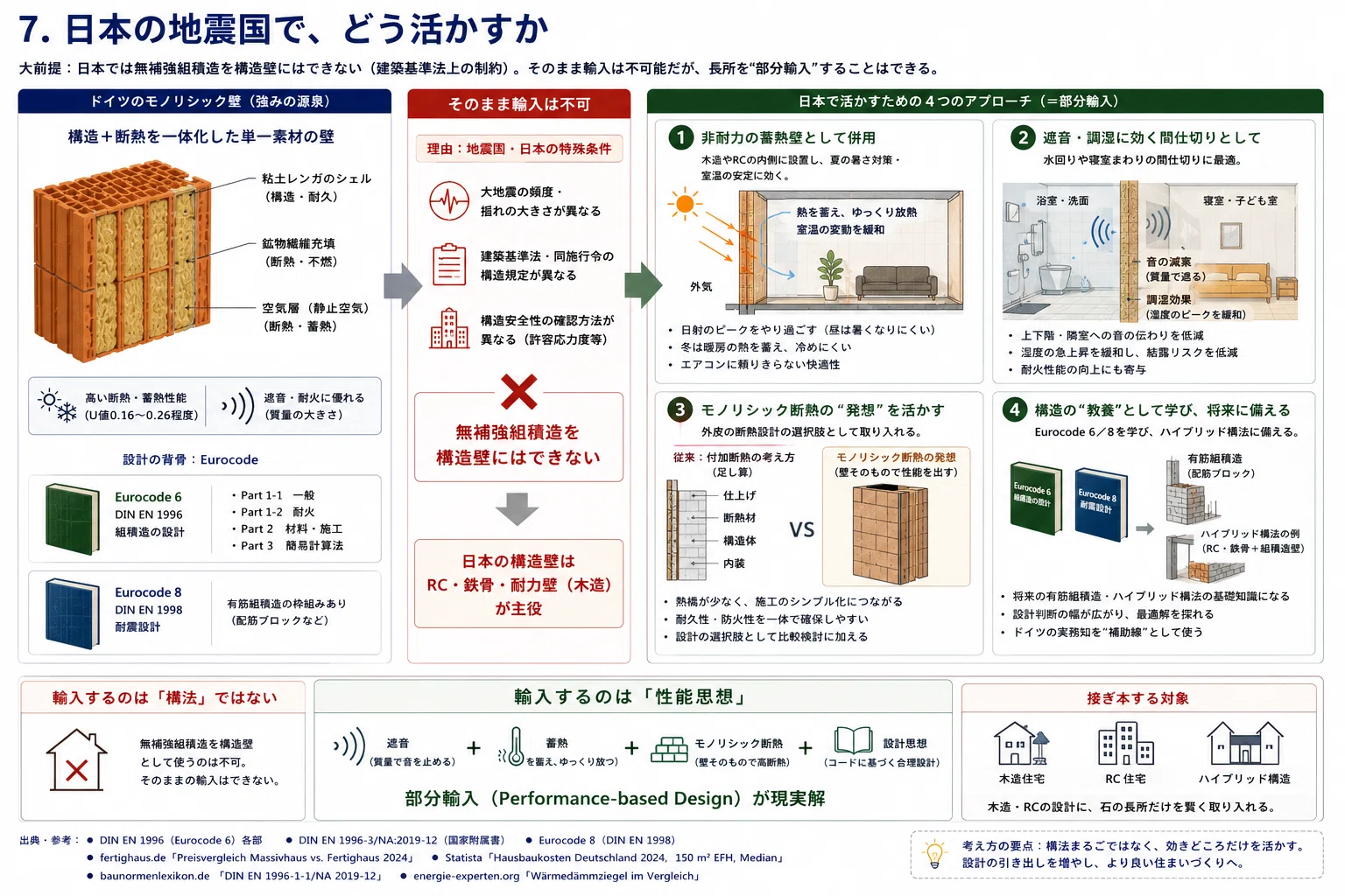 ドイツ＝木造の国」は思い込み——新築戸建で最も多い壁はレンガ、施主の