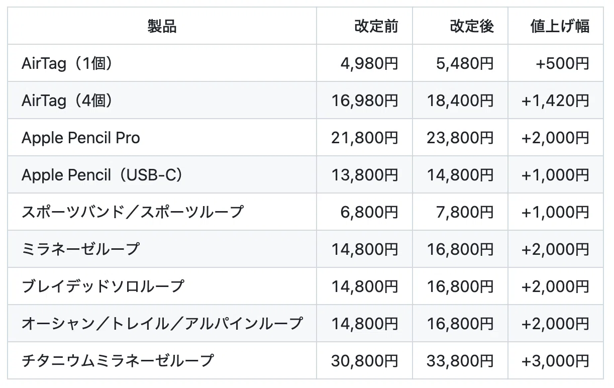 7/18(土) 本日 iPhone、ついに値上げ。iPhone 16／17の新価格と