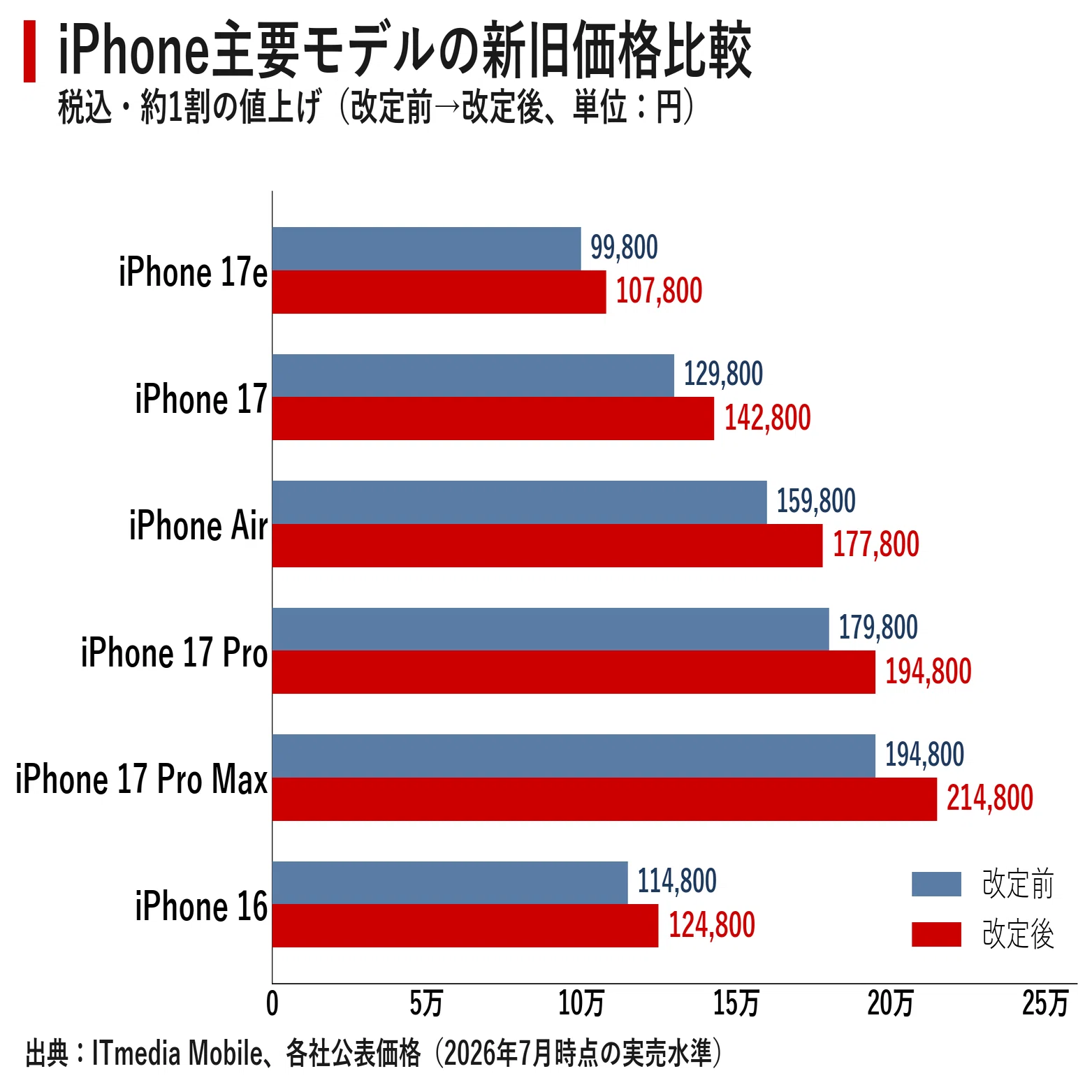 iPhoneがついに1割高くなった日 標準モデル14万2800円が映す円安と