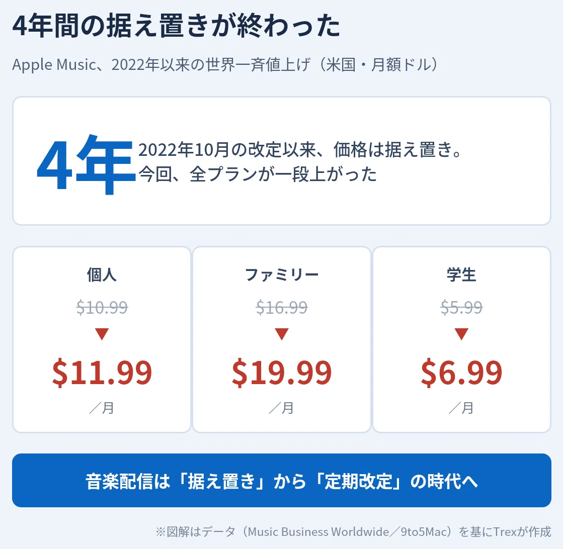 apple music 値段