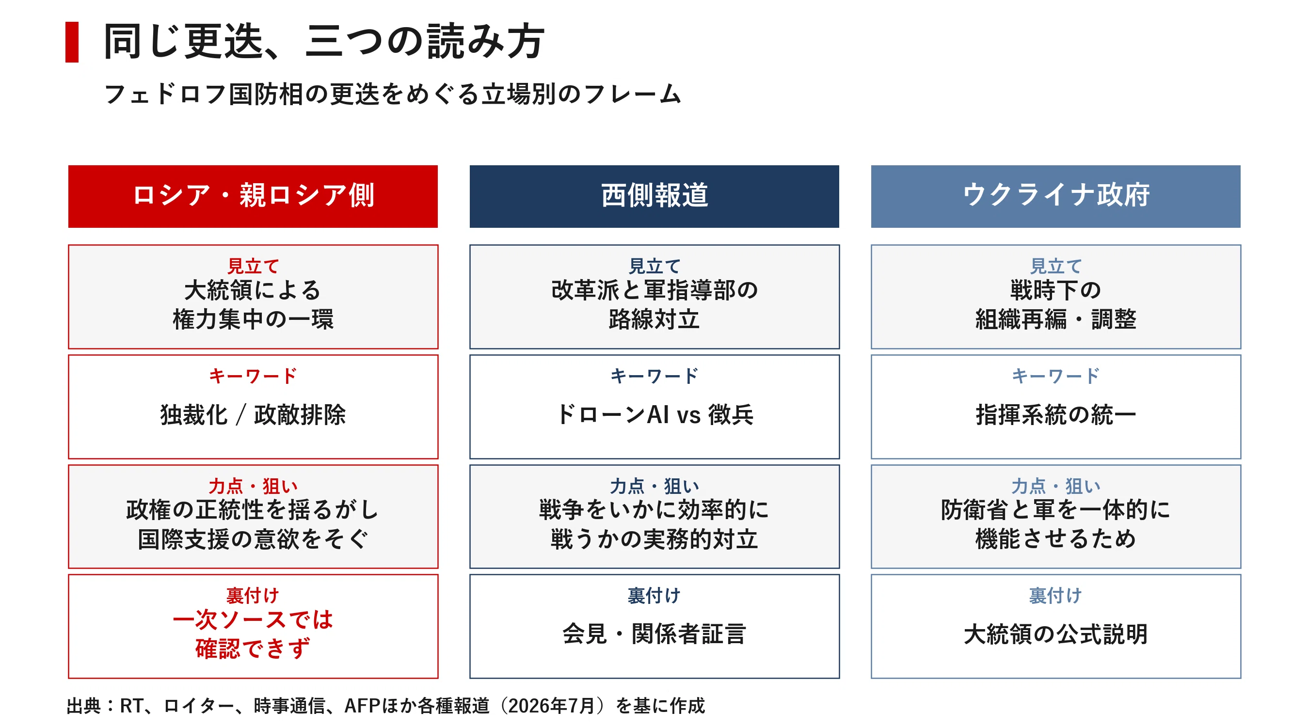 ゼレンスキーはなぜ人気国防相を切ったのか 「権力集中」批判と改革派