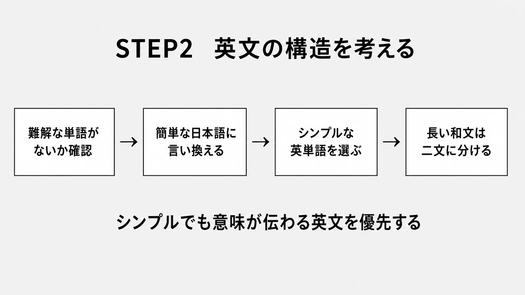 慶應義塾大学 / 文学部 / 自主応募制推薦入試】「和文英訳」の解答