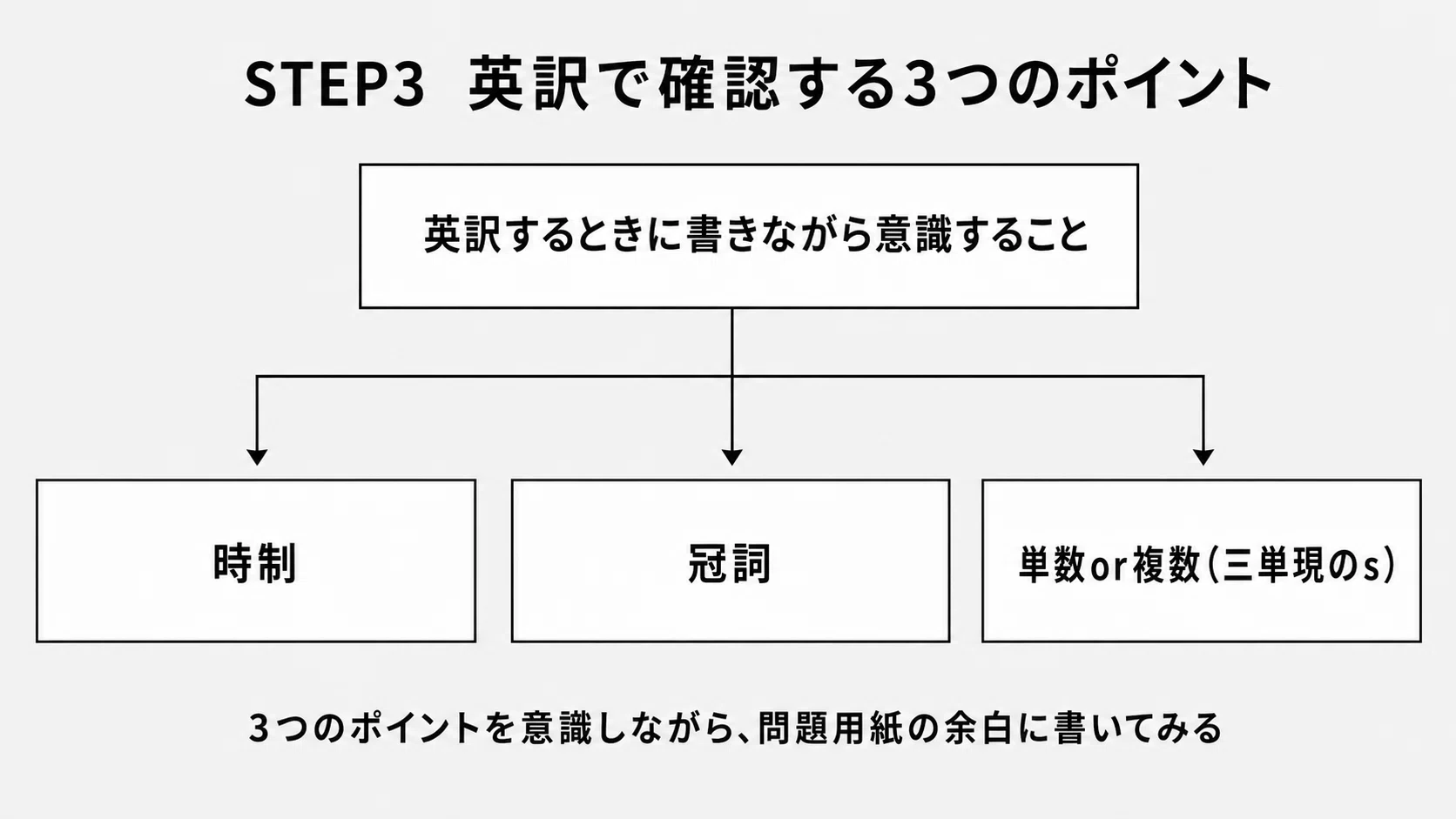 慶應義塾大学 / 文学部 / 自主応募制推薦入試】「和文英訳」の解答