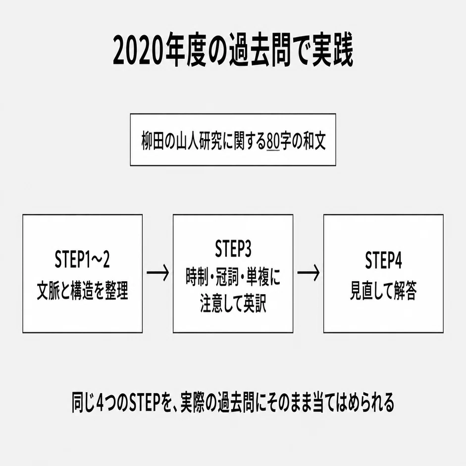 慶應義塾大学 / 文学部 / 自主応募制推薦入試】「和文英訳」の解答