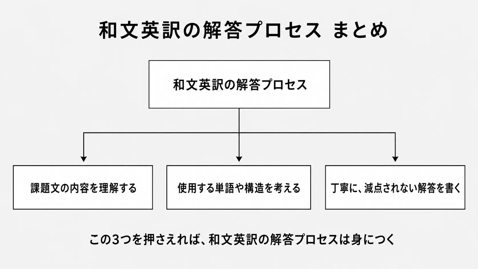 慶應義塾大学 / 文学部 / 自主応募制推薦入試】「和文英訳」の解答